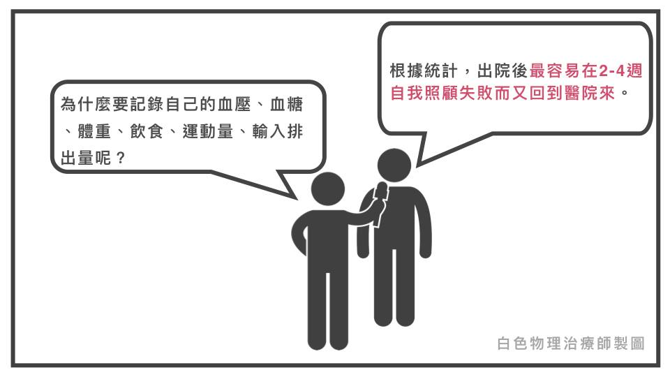 紀錄血壓、血糖、體重、飲食、運動量、輸入排出量。 減少自我照顧失敗回到醫院的概率。